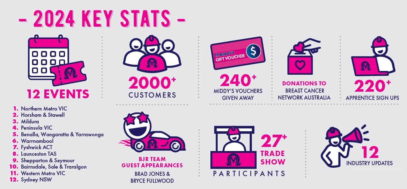 Middy's Info Nights 2024 Key Stats